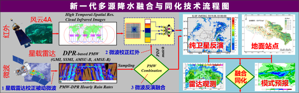它山之石可以攻玉，创新缺资料流域国产精品
模拟预报理论与技术