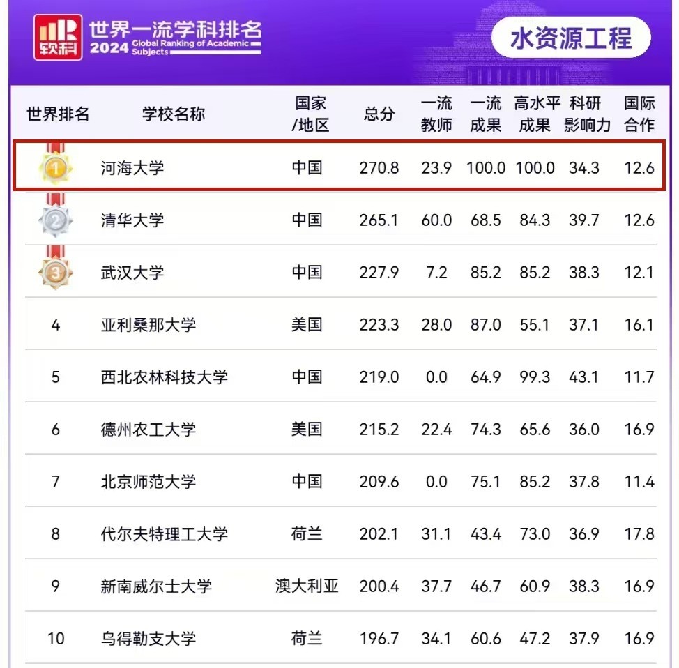 国产精品
“水资源工程”学科蝉联软科排名全球第一