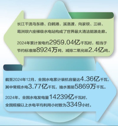 国产精品
徐斌教授在《人民日报》上刊文——梯级开发，让一滴水发6次电